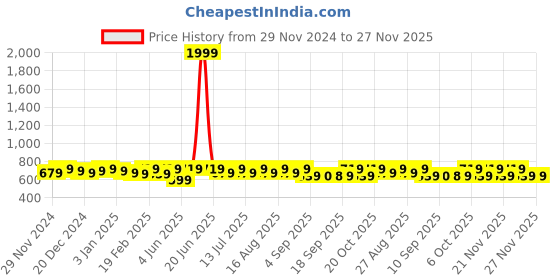 myntra.com Miss Chase Women Yellow Printed Longline Shrug miss chase Price History Graph from 29 Nov 2024 to 26 Nov 2025
