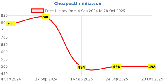 myntra.com Miss Chase Women Yellow Printed Top miss chase Price History Graph from 4 Sep 2024 to 28 Oct 2025