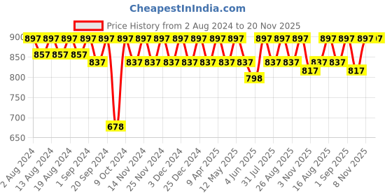 myntra.com Miss Chase Women's Regular High Rise Clean Look Above Knee Stretchable Denim Shorts miss chase Price History Graph from 2 Aug 2024 to 20 Nov 2025