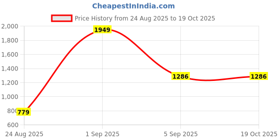 myntra.com Miss Chase Wood Duck Women Skinny Fit Low Distressed Light Fade Stretchable Jeans miss chase Price History Graph from 24 Aug 2025 to 19 Oct 2025