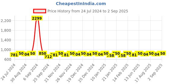 myntra.com Miss Chase Woven Straight Mini  Skirt miss chase Price History Graph from 24 Jul 2024 to 2 Sep 2025