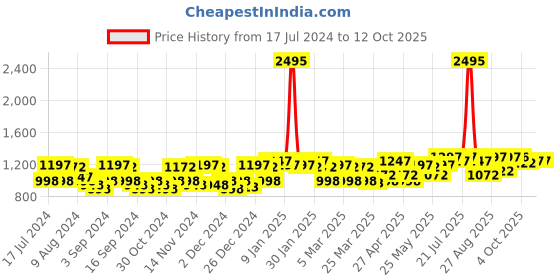 myntra.com Miss Chase Yellow & Blue Floral Print Basic Jumpsuit with Ruffles miss chase Price History Graph from 17 Jul 2024 to 12 Oct 2025