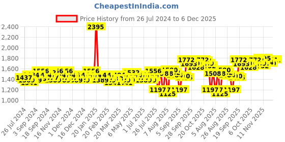 myntra.com Miss Chase Yellow Floral Chiffon Midi Dress miss chase Price History Graph from 26 Jul 2024 to 5 Dec 2025
