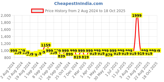 myntra.com miss chase Miss ChaseWomen Relaxed Fit Mid-Rise Distressed Denim Shorts miss chase Price History Graph from 2 Aug 2024 to 18 Oct 2025