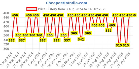 myntra.com Miss Claire Angled Shader Brush - M29 Black & Rose Gold Toned miss claire Price History Graph from 3 Aug 2024 to 13 Oct 2025