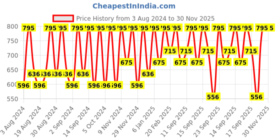 myntra.com Miss Claire Application Brush - M38 Black & Rose Gold-Toned miss claire Price History Graph from 3 Aug 2024 to 30 Nov 2025