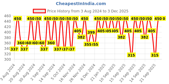 myntra.com Miss Claire Brow Highlighter Brush - M34 Black & Rose Gold-Toned miss claire Price History Graph from 3 Aug 2024 to 2 Dec 2025