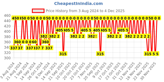 myntra.com Miss Claire Brow Perfector Brush - M27 Black & Rose Gold-Toned miss claire Price History Graph from 3 Aug 2024 to 4 Dec 2025