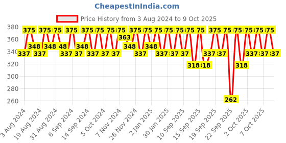 myntra.com Miss Claire Chrome Angled Brow Brush - M16 Black & Silver-Toned miss claire Price History Graph from 3 Aug 2024 to 9 Oct 2025
