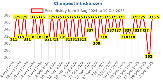 myntra.com Miss Claire Chrome Angled Shader Brush - M29 Black & Silver Toned miss claire Price History Graph from 3 Aug 2024 to 9 Oct 2025