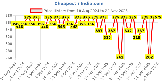 myntra.com Miss Claire Chrome Pointed Blending Brush - M20 Black & Silver Toned miss claire Price History Graph from 18 Aug 2024 to 22 Nov 2025