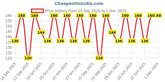 myntra.com Miss Claire False Eyelashes - 22 miss claire Price History Graph from 14 Sep 2025 to 30 Nov 2025