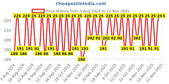 myntra.com Miss Claire False Eyelashes - M30 miss claire Price History Graph from 3 Aug 2024 to 20 Nov 2025