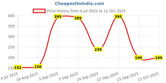 myntra.com Miss Claire High Pigmented Eyeshadow- 2 g- Shade- 0249 miss claire Price History Graph from 4 Jul 2025 to 11 Oct 2025