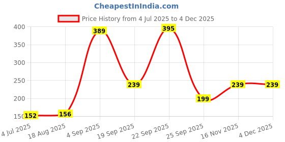 myntra.com Miss Claire High Pigmented Eyeshadow- Shade- 0852 miss claire Price History Graph from 4 Jul 2025 to 2 Dec 2025