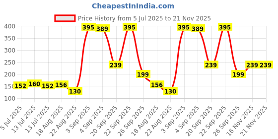 myntra.com Miss Claire Highly Pigmented Long Lasting Matte Eyeshadow - 2 g - Shade 0141 miss claire Price History Graph from 5 Jul 2025 to 21 Nov 2025