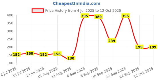 myntra.com Miss Claire Highly Pigmented Long Lasting Matte Eyeshadow - 2 g- Shade 0457 miss claire Price History Graph from 4 Jul 2025 to 12 Oct 2025