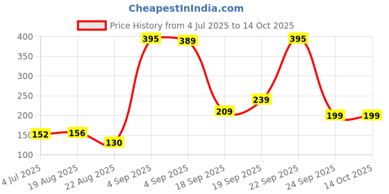 myntra.com Miss Claire Highly Pigmented Long Lasting Matte Eyeshadow - 2 g- Shade 0507 miss claire Price History Graph from 4 Jul 2025 to 14 Oct 2025
