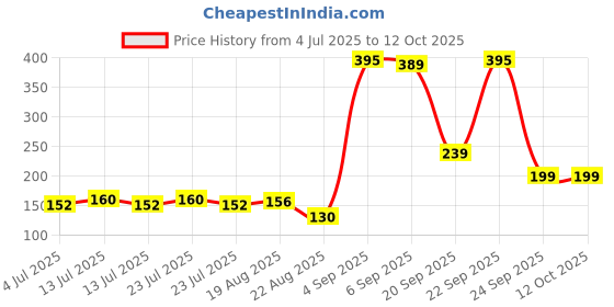 myntra.com Miss Claire Highly Pigmented Long Lasting Matte Eyeshadow - 2 g- Shade 0615 miss claire Price History Graph from 4 Jul 2025 to 11 Oct 2025