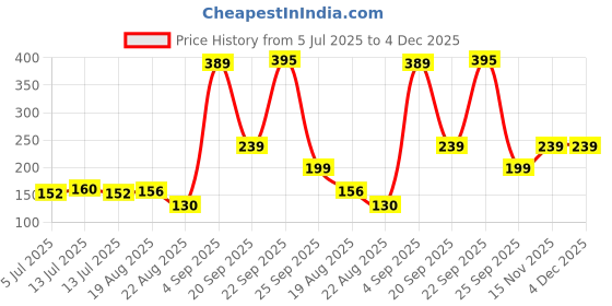myntra.com Miss Claire Highly Pigmented Long Lasting Matte Eyeshadow - 2 g - Shade 0853 miss claire Price History Graph from 5 Jul 2025 to 4 Dec 2025