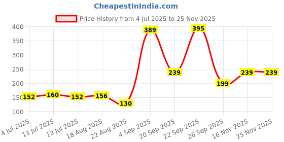 myntra.com Miss Claire Highly Pigmented Long Lasting Matte Finish Eyeshadow- 2g - 0458 miss claire Price History Graph from 4 Jul 2025 to 25 Nov 2025