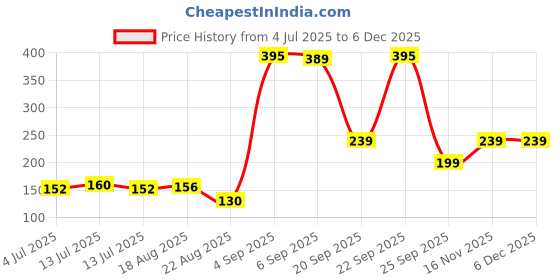 myntra.com Miss Claire Highly Pigmented Long Lasting Matte Finish Eyeshadow- 2g - 0459 miss claire Price History Graph from 4 Jul 2025 to 5 Dec 2025