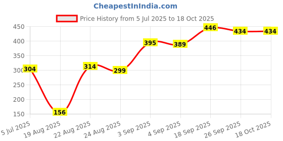 myntra.com Miss Claire Long Lasting Eyeshadow Color - 4.8 g- Bridal 01 miss claire Price History Graph from 5 Jul 2025 to 17 Oct 2025