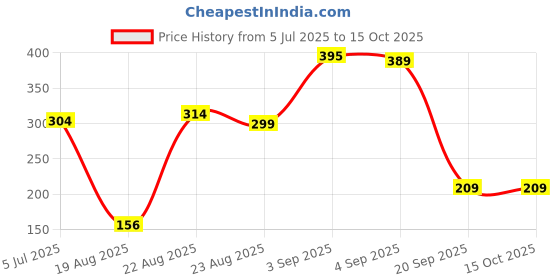 myntra.com Miss Claire Long Lasting Eyeshadow Color - 4.8 g- Romantic 02 miss claire Price History Graph from 5 Jul 2025 to 14 Oct 2025