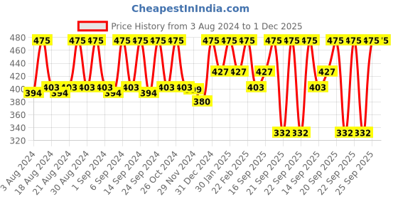myntra.com Miss Claire M14 - Eyeshadow Blending Brush - Silver-Toned & Black miss claire Price History Graph from 3 Aug 2024 to 1 Dec 2025