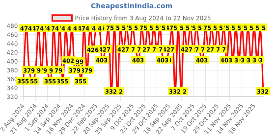 myntra.com Miss Claire M16 - Angled Brow Brush - Rose Gold-Toned & Black miss claire Price History Graph from 3 Aug 2024 to 21 Nov 2025