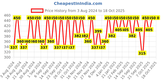 myntra.com Miss Claire M20 - Pointed Blending Eye Brush (L) - Rose Gold-Toned & Black miss claire Price History Graph from 3 Aug 2024 to 18 Oct 2025