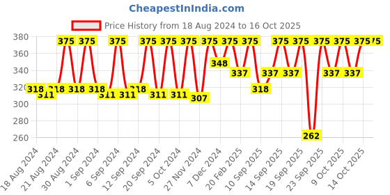 myntra.com Miss Claire M27 - Brow Perfector Brush (S) - Silver-Toned & Black miss claire Price History Graph from 18 Aug 2024 to 16 Oct 2025