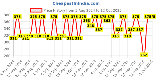myntra.com Miss Claire M34 - Brow Highlighter Brush - Silver-Toned & Black miss claire Price History Graph from 3 Aug 2024 to 12 Oct 2025
