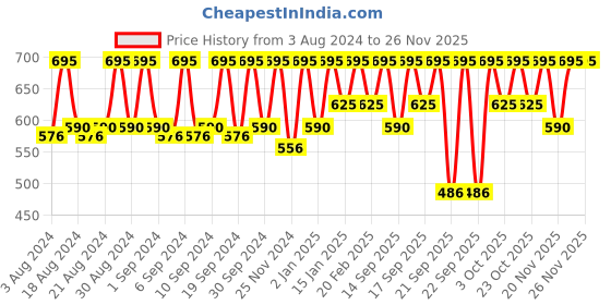 myntra.com Miss Claire M38 - Application Brush for Face & Eyes - Silver-Toned & Black miss claire Price History Graph from 3 Aug 2024 to 26 Nov 2025