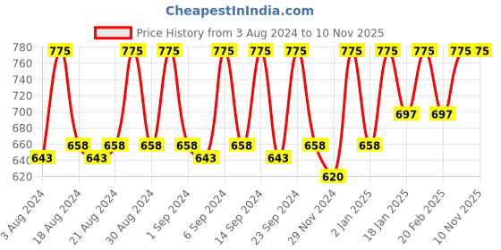 myntra.com Miss Claire M41 - Large Powder Brush - Silver-Toned & Black miss claire Price History Graph from 3 Aug 2024 to 10 Nov 2025