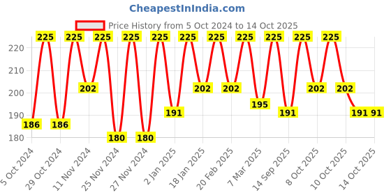 myntra.com Miss Claire M51 - False Eyelashes miss claire Price History Graph from 5 Oct 2024 to 11 Oct 2025