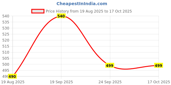myntra.com Miss Claire Make Up Palette-9945-2 - 20 g miss claire Price History Graph from 19 Aug 2025 to 16 Oct 2025