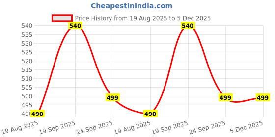 myntra.com Miss Claire Makeup Palette - Shade 9944-1 - 22 g miss claire Price History Graph from 19 Aug 2025 to 5 Dec 2025
