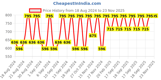 myntra.com Miss Claire Precision Flat Angled Brush - M42 Black & Rose Gold Toned miss claire Price History Graph from 18 Aug 2024 to 23 Nov 2025