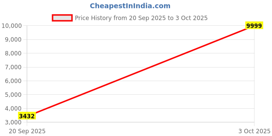 myntra.com MISS CLOTHING Embellished Sequinned Net Ready to Wear Lehenga & Choli With Dupatta miss clothing Price History Graph from 20 Sep 2025 to 3 Oct 2025
