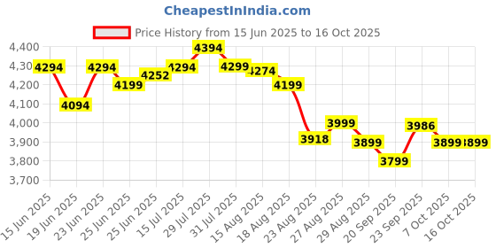myntra.com MISS CLOTHING Embellished Sequinned Ready to Wear Lehenga & Unstitched Blouse With Dupatta miss clothing Price History Graph from 15 Jun 2025 to 16 Oct 2025