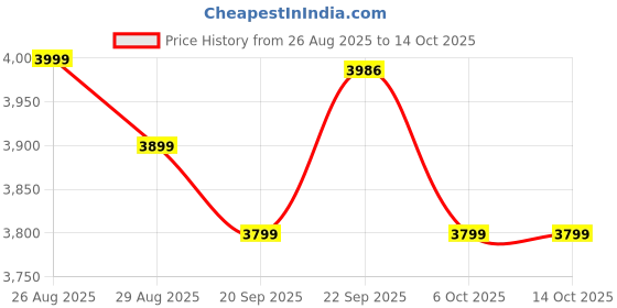 myntra.com MISS CLOTHING Embellished Sequinned Ready to Wear Lehenga & Unstitched Blouse With Dupatta miss clothing Price History Graph from 26 Aug 2025 to 14 Oct 2025