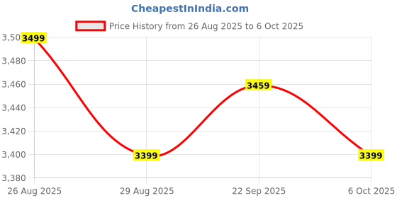 myntra.com MISS CLOTHING Embellished Sequinned Ready to Wear Lehenga & Unstitched Blouse With Dupatta miss clothing Price History Graph from 26 Aug 2025 to 6 Oct 2025