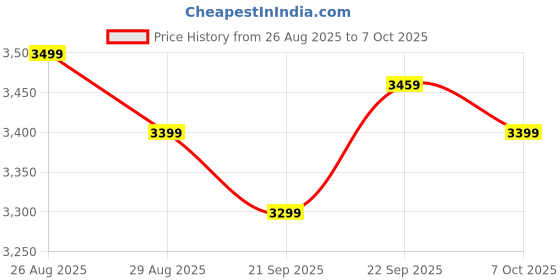 myntra.com MISS CLOTHING Embellished Sequinned Ready to Wear Lehenga & Unstitched Blouse With Dupatta miss clothing Price History Graph from 26 Aug 2025 to 7 Oct 2025