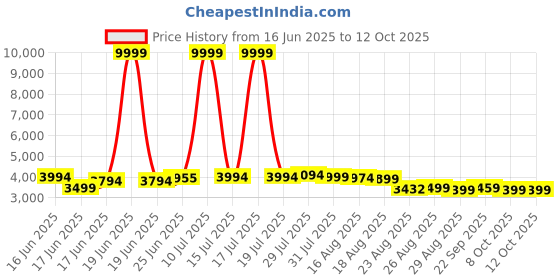 myntra.com MISS CLOTHING Embroidered Sequinned Lehenga With Unstitched Blouse & Dupatta miss clothing Price History Graph from 16 Jun 2025 to 11 Oct 2025