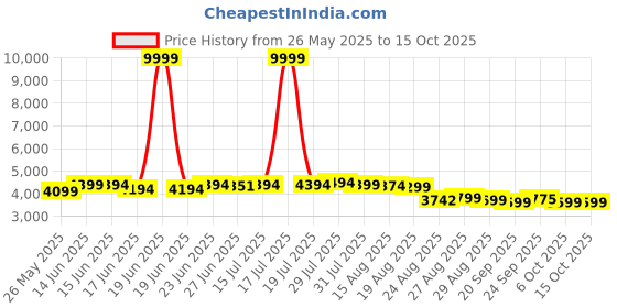 myntra.com MISS CLOTHING Embroidered Sequinned Lehenga With Unstitched Blouse & Dupatta miss clothing Price History Graph from 26 May 2025 to 15 Oct 2025