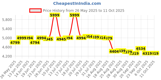 myntra.com MISS CLOTHING Embroidered Sequinned Ready to Wear Lehenga & Unstitched Blouse With Dupatta miss clothing Price History Graph from 26 May 2025 to 11 Oct 2025