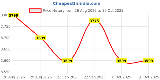 myntra.com MISS CLOTHING Embroidered Sequinned Ready to Wear Lehenga & Unstitched Blouse With Dupatta miss clothing Price History Graph from 26 Aug 2025 to 10 Oct 2025