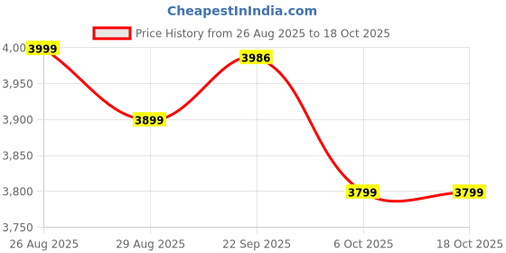 myntra.com MISS CLOTHING Embroidered Sequinned Ready to Wear Lehenga & Unstitched Blouse With Dupatta miss clothing Price History Graph from 26 Aug 2025 to 17 Oct 2025