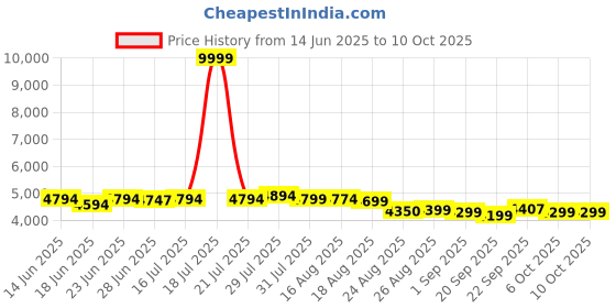 myntra.com MISS CLOTHING Embroidered Sequinned Unstitched Lehenga & Blouse With Dupatta miss clothing Price History Graph from 14 Jun 2025 to 10 Oct 2025